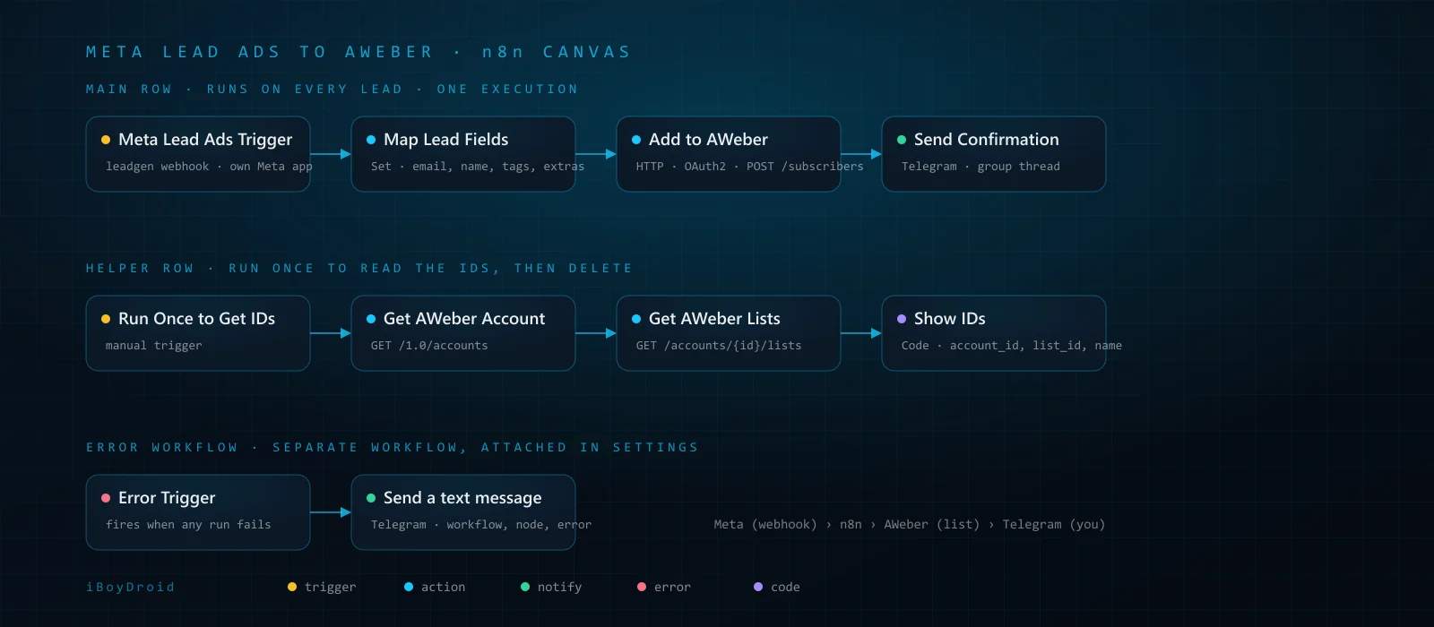 Flow: Meta Lead Ads Trigger, Map Lead Fields, Add to AWeber, Send Confirmation; an Error Trigger workflow posting to Telegram